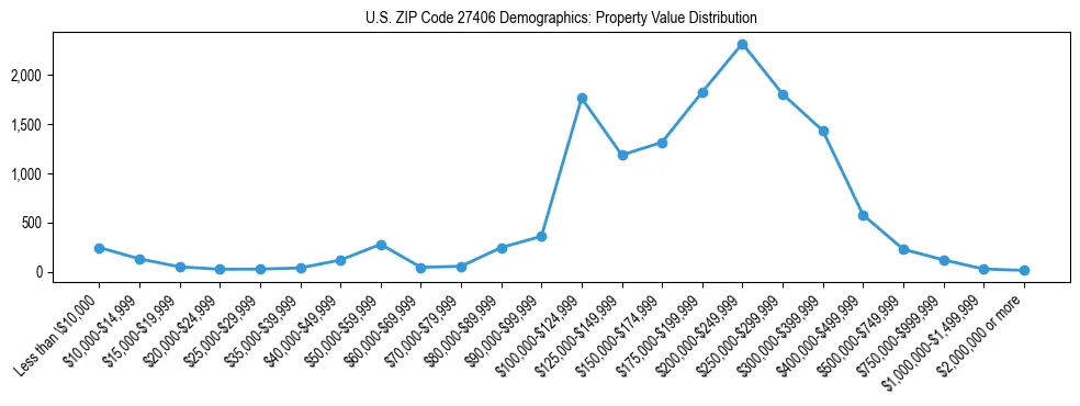 Line chart showing the distribution of property values for owner-occupied housing units in US ZIP Code 27406.