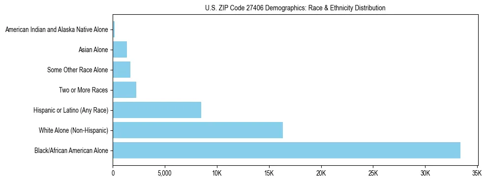Race and Ethnicity Distribution Chart for US ZIP Code 27406