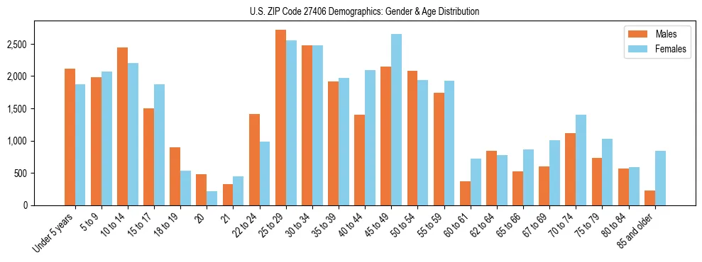 Bar chart showing the population distribution of US ZIP Code 27406 by age group and gender, based on 2023 ACS data.