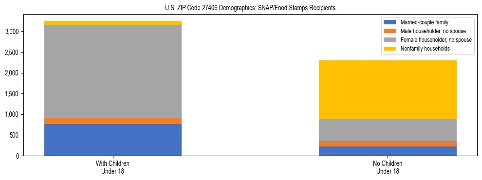 Stacked bar chart showing SNAP/Food Stamps recipient household composition by presence of children under 18 in US ZIP Code 27406, based on 2023 ACS data.