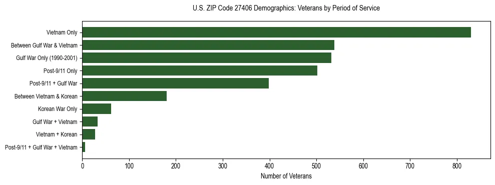 Horizontal bar chart showing veteran distribution by period of military service in US ZIP Code 27406, based on 2023 ACS data.