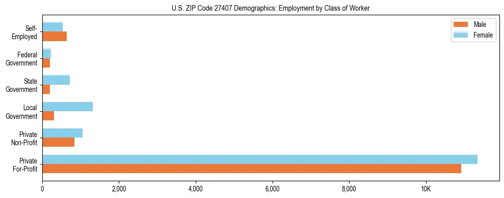 Horizontal bar chart showing employment distribution by class of worker and gender in US ZIP Code 27407, based on 2023 ACS data.