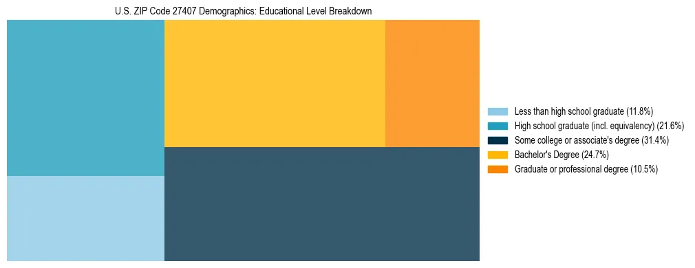 Treemap chart illustrating the educational attainment breakdown for population 25 years and over in US ZIP Code 27407.