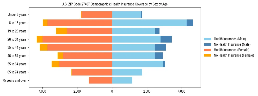 Pyramid chart showing health insurance coverage by age and sex in US ZIP Code 27407.