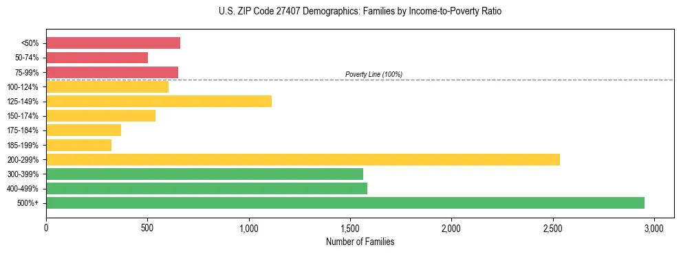 Horizontal bar chart showing family distribution by income-to-poverty ratio in US ZIP Code 27407, based on 2023 ACS data.