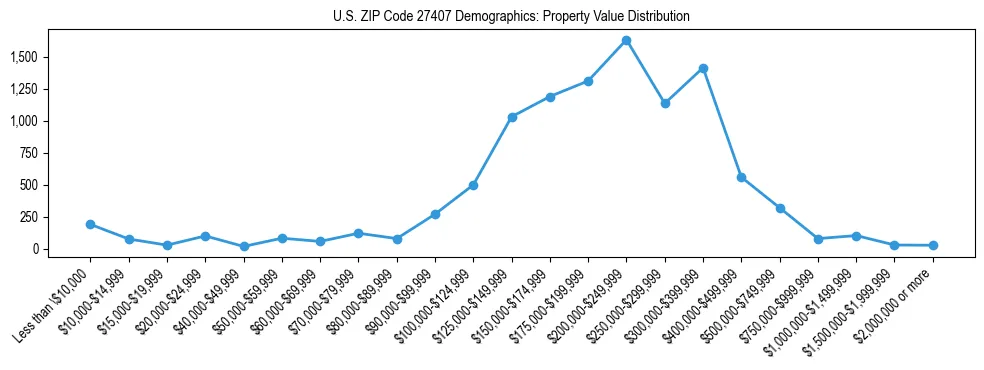 Line chart showing the distribution of property values for owner-occupied housing units in US ZIP Code 27407.