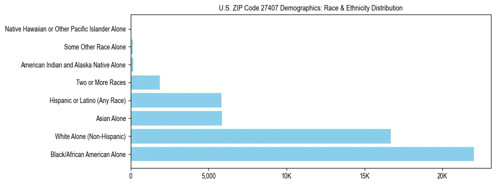 Race and Ethnicity Distribution Chart for US ZIP Code 27407