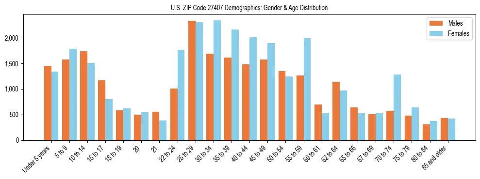 Bar chart showing the population distribution of US ZIP Code 27407 by age group and gender, based on 2023 ACS data.