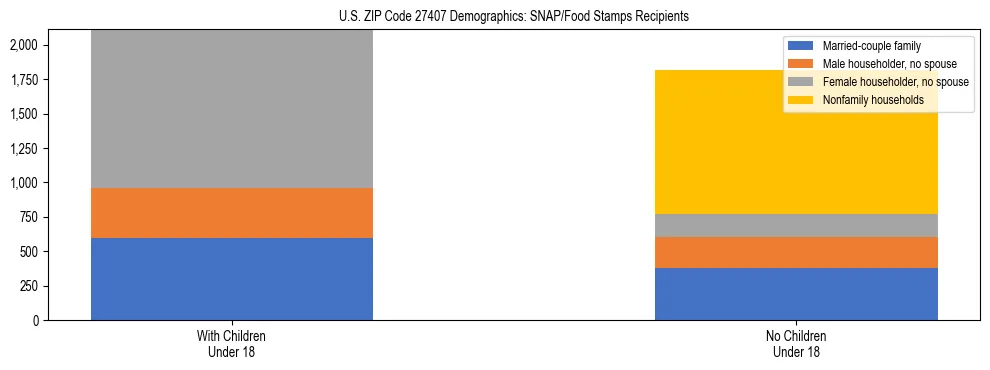 Stacked bar chart showing SNAP/Food Stamps recipient household composition by presence of children under 18 in US ZIP Code 27407, based on 2023 ACS data.