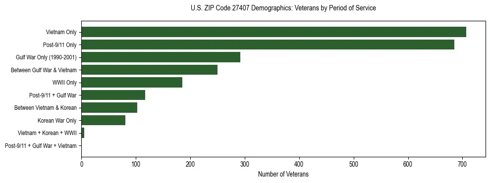 Horizontal bar chart showing veteran distribution by period of military service in US ZIP Code 27407, based on 2023 ACS data.