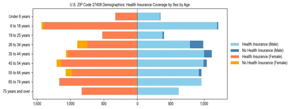 Pyramid chart showing health insurance coverage by age and sex in US ZIP Code 27408.