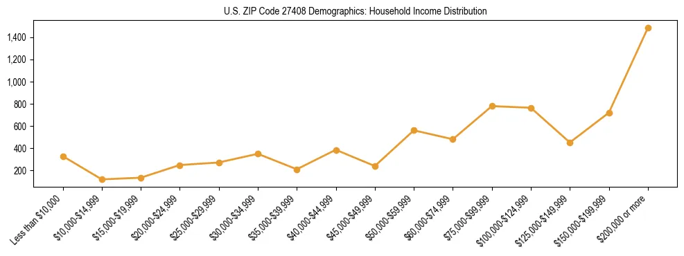 Horizontal bar chart showing household income distribution in US ZIP Code 27408.