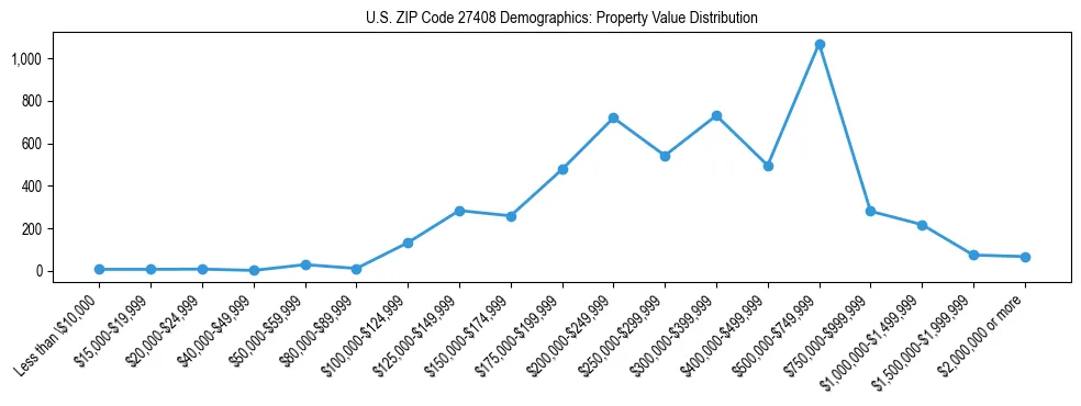 Line chart showing the distribution of property values for owner-occupied housing units in US ZIP Code 27408.