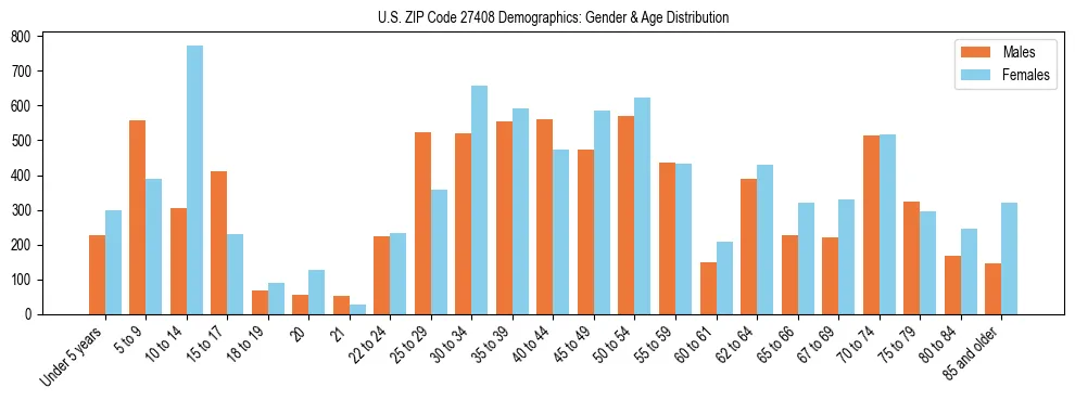 Bar chart showing the population distribution of US ZIP Code 27408 by age group and gender, based on 2023 ACS data.