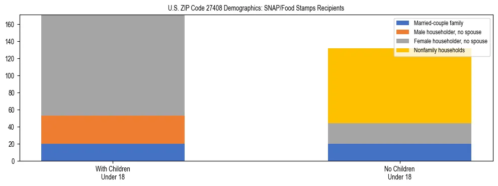 Stacked bar chart showing SNAP/Food Stamps recipient household composition by presence of children under 18 in US ZIP Code 27408, based on 2023 ACS data.