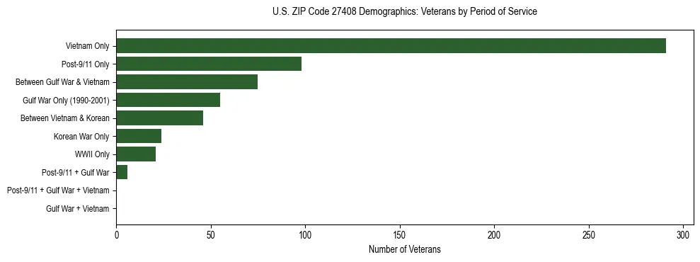 Horizontal bar chart showing veteran distribution by period of military service in US ZIP Code 27408, based on 2023 ACS data.