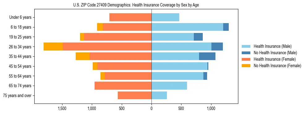 Pyramid chart showing health insurance coverage by age and sex in US ZIP Code 27409.