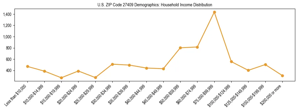 Horizontal bar chart showing household income distribution in US ZIP Code 27409.