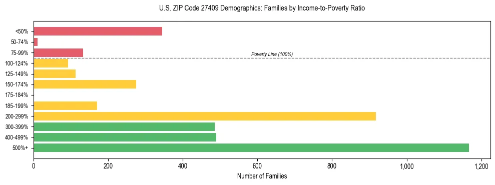 Horizontal bar chart showing family distribution by income-to-poverty ratio in US ZIP Code 27409, based on 2023 ACS data.