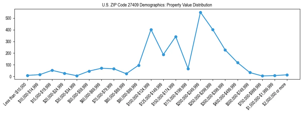 Line chart showing the distribution of property values for owner-occupied housing units in US ZIP Code 27409.
