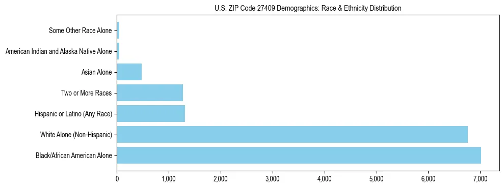 Race and Ethnicity Distribution Chart for US ZIP Code 27409