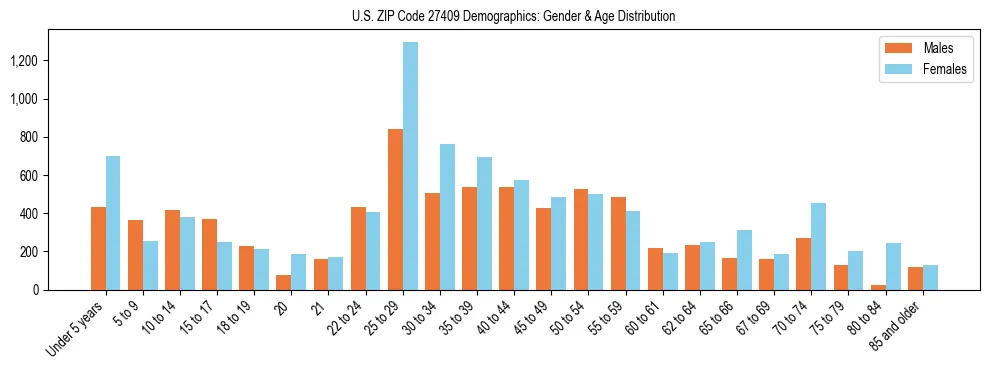 Bar chart showing the population distribution of US ZIP Code 27409 by age group and gender, based on 2023 ACS data.