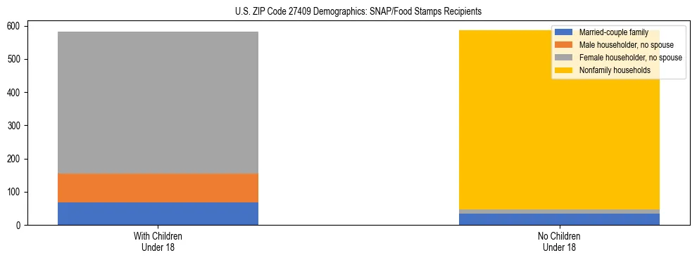 Stacked bar chart showing SNAP/Food Stamps recipient household composition by presence of children under 18 in US ZIP Code 27409, based on 2023 ACS data.