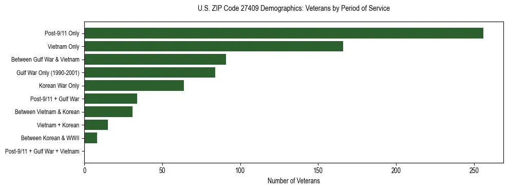 Horizontal bar chart showing veteran distribution by period of military service in US ZIP Code 27409, based on 2023 ACS data.