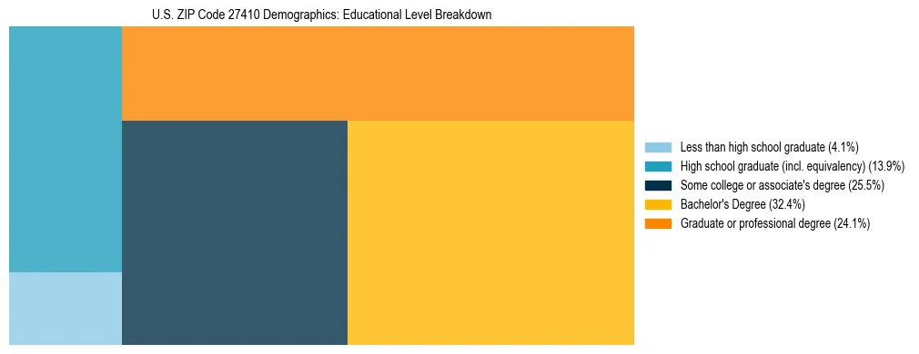 Treemap chart illustrating the educational attainment breakdown for population 25 years and over in US ZIP Code 27410.