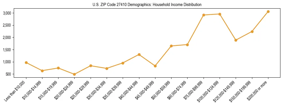 Horizontal bar chart showing household income distribution in US ZIP Code 27410.