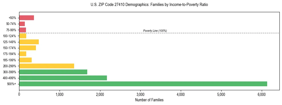 Horizontal bar chart showing family distribution by income-to-poverty ratio in US ZIP Code 27410, based on 2023 ACS data.