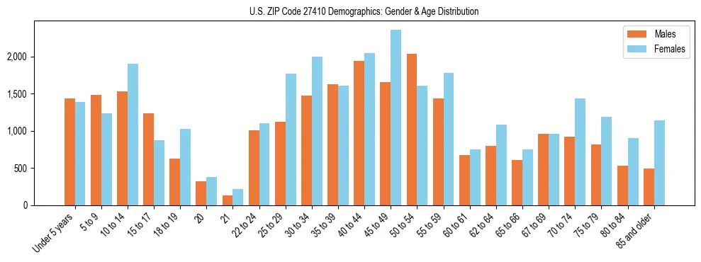 Bar chart showing the population distribution of US ZIP Code 27410 by age group and gender, based on 2023 ACS data.
