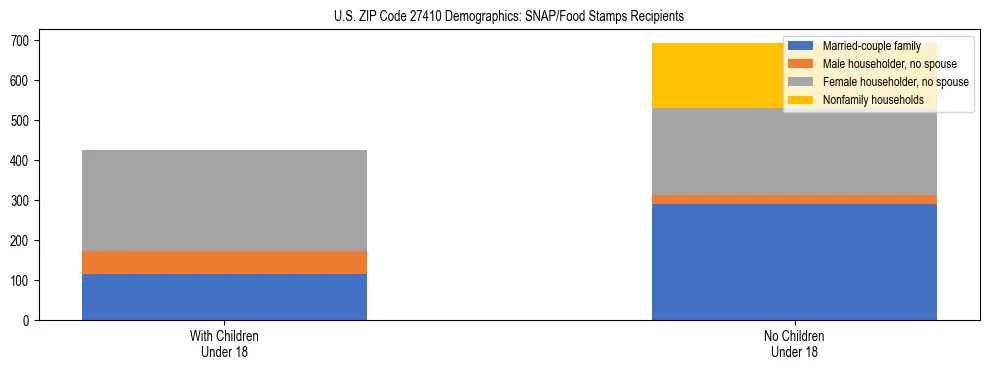 Stacked bar chart showing SNAP/Food Stamps recipient household composition by presence of children under 18 in US ZIP Code 27410, based on 2023 ACS data.