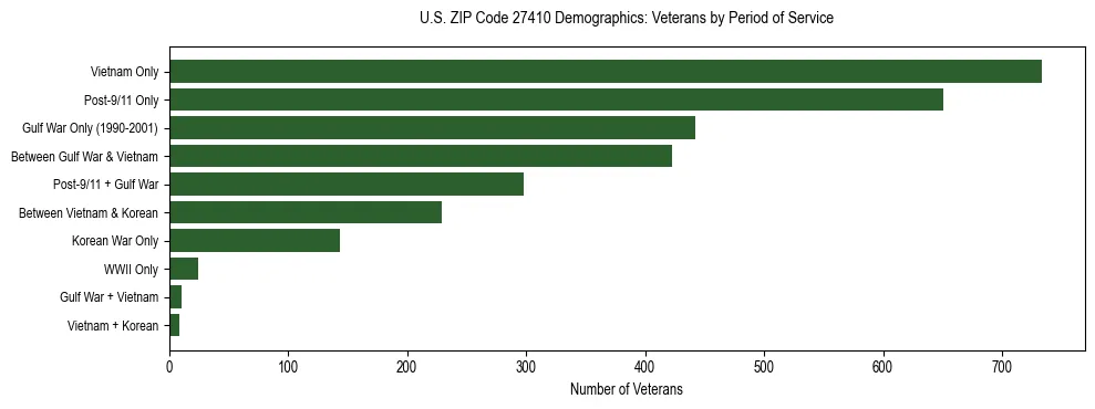 Horizontal bar chart showing veteran distribution by period of military service in US ZIP Code 27410, based on 2023 ACS data.