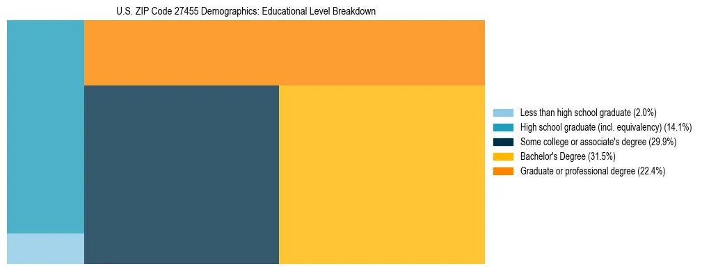 Treemap chart illustrating the educational attainment breakdown for population 25 years and over in US ZIP Code 27455.