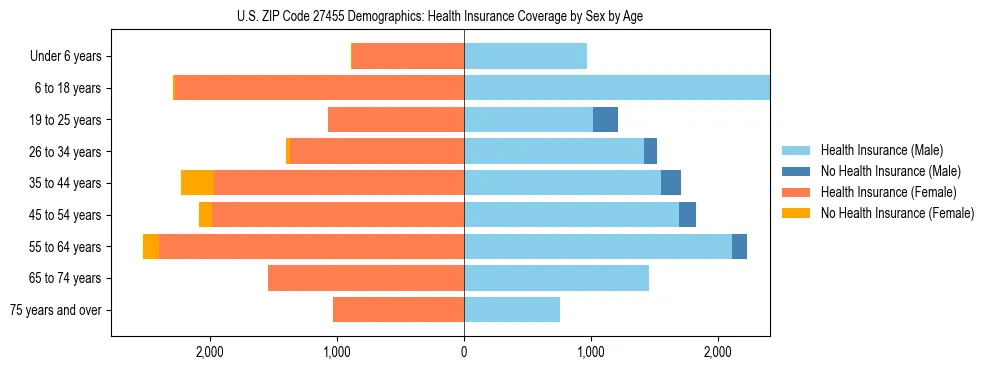 Pyramid chart showing health insurance coverage by age and sex in US ZIP Code 27455.