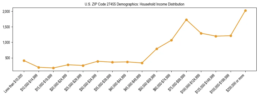 Horizontal bar chart showing household income distribution in US ZIP Code 27455.