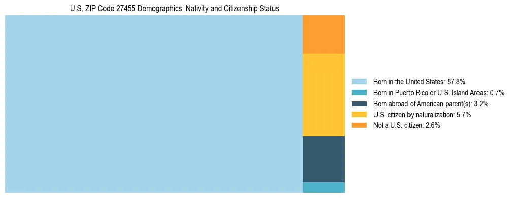 Treemap showing the population distribution by nativity and citizenship status in US ZIP Code 27455 based on U.S. Census data.