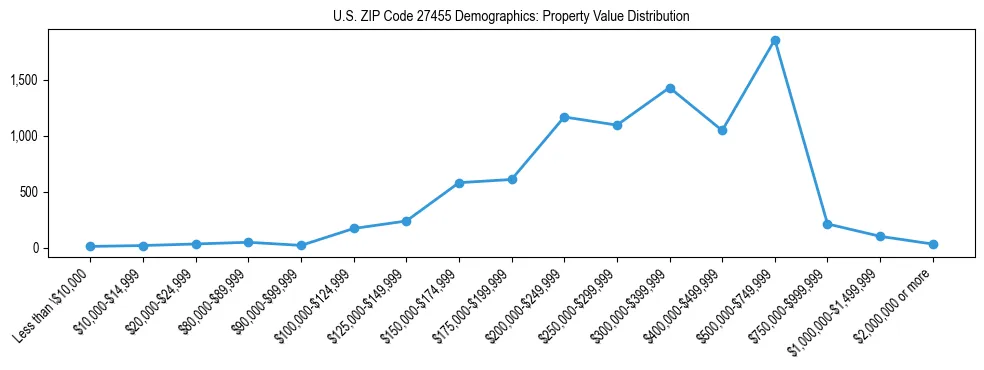 Line chart showing the distribution of property values for owner-occupied housing units in US ZIP Code 27455.