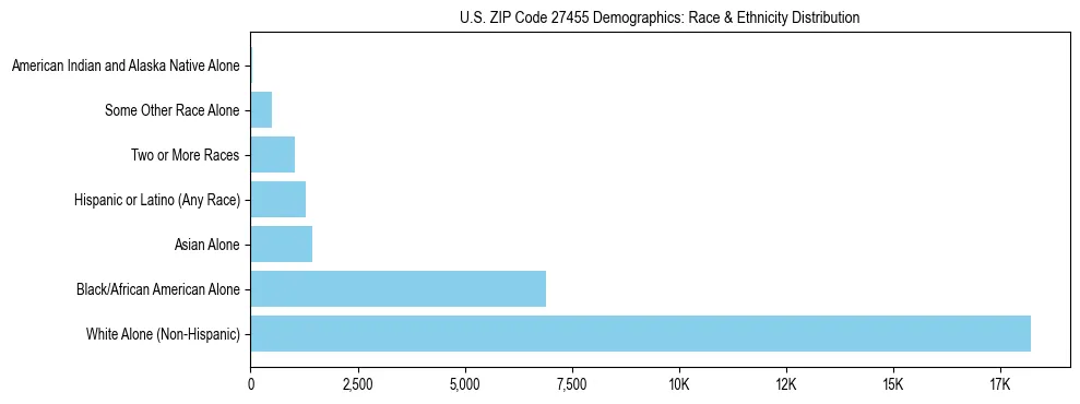 Race and Ethnicity Distribution Chart for US ZIP Code 27455