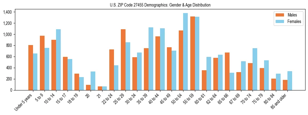 Bar chart showing the population distribution of US ZIP Code 27455 by age group and gender, based on 2023 ACS data.