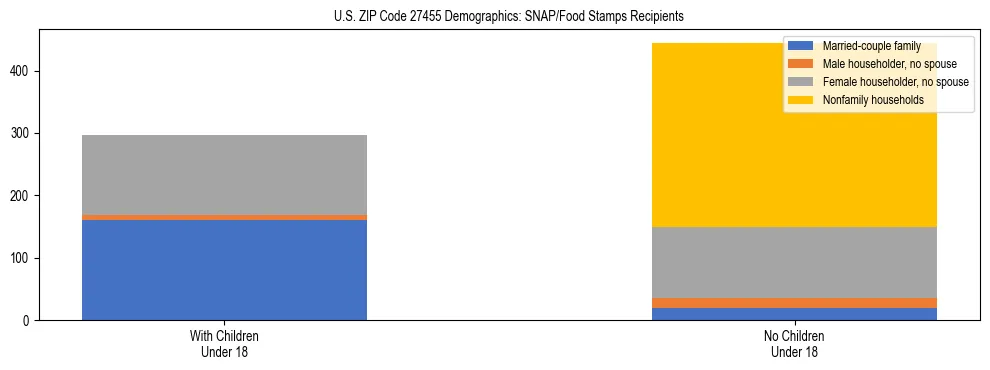 Stacked bar chart showing SNAP/Food Stamps recipient household composition by presence of children under 18 in US ZIP Code 27455, based on 2023 ACS data.