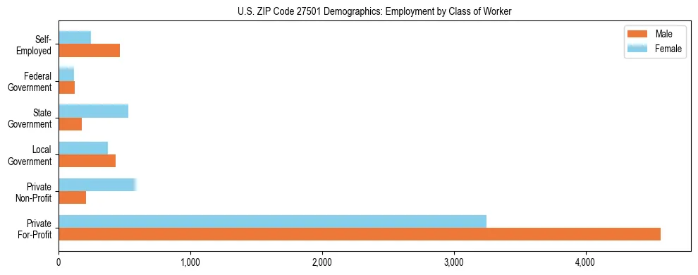 Horizontal bar chart showing employment distribution by class of worker and gender in US ZIP Code 27501, based on 2023 ACS data.