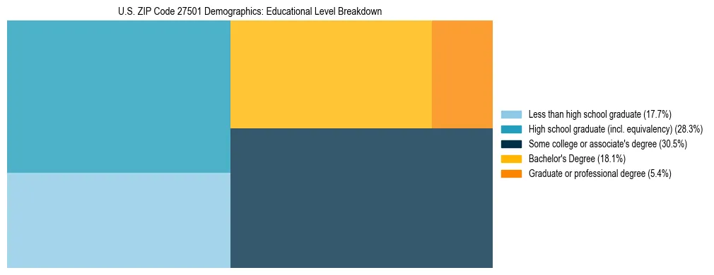 Treemap chart illustrating the educational attainment breakdown for population 25 years and over in US ZIP Code 27501.