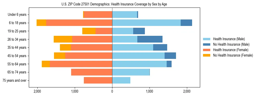 Pyramid chart showing health insurance coverage by age and sex in US ZIP Code 27501.