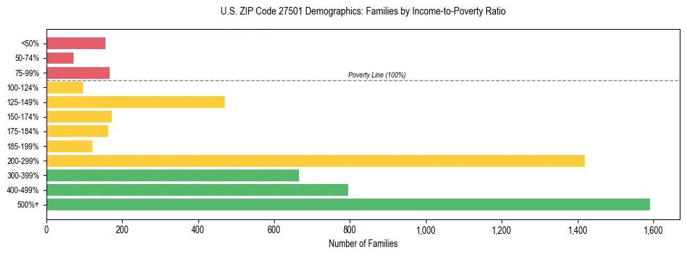 Horizontal bar chart showing family distribution by income-to-poverty ratio in US ZIP Code 27501, based on 2023 ACS data.