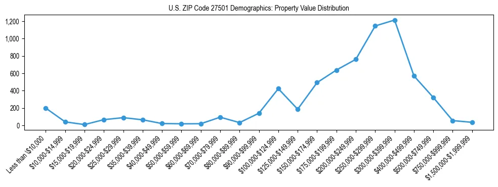 Line chart showing the distribution of property values for owner-occupied housing units in US ZIP Code 27501.