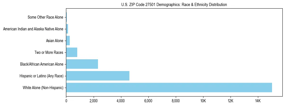 Race and Ethnicity Distribution Chart for US ZIP Code 27501