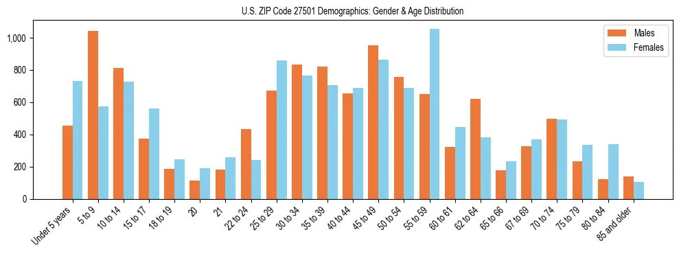 Bar chart showing the population distribution of US ZIP Code 27501 by age group and gender, based on 2023 ACS data.