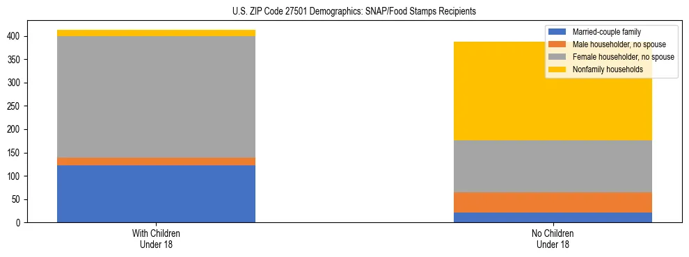 Stacked bar chart showing SNAP/Food Stamps recipient household composition by presence of children under 18 in US ZIP Code 27501, based on 2023 ACS data.